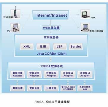 ForOSS電信業務運營支撐系統解決方案