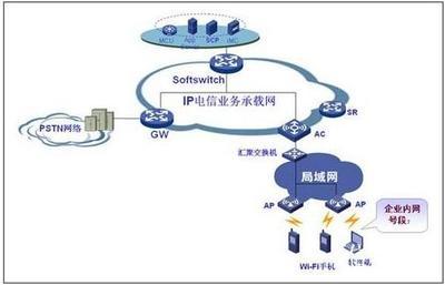 H3C WiFi語音在電信業務中的設計與實現
