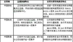 電信重組 在融合中尋求發展，迎接全業務挑戰