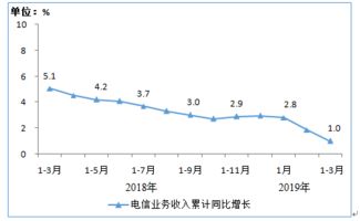 2019年第一季度通信業(yè)經(jīng)濟(jì)運(yùn)行情況分析 電信業(yè)務(wù)發(fā)展態(tài)勢(shì)綜述