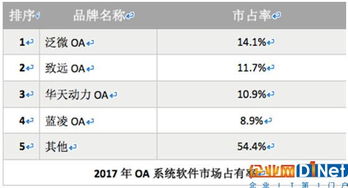 2017年終oa系統盤點 oa辦公系統市場排行榜