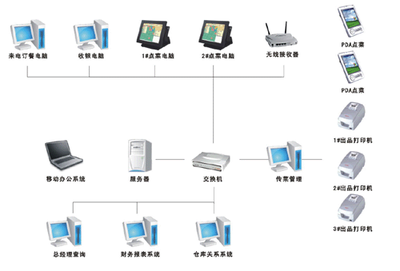 智遠餐飲標準版 打造高效智能的餐飲辦公平臺解決方案